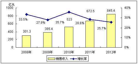 2007年中國IC設(shè)計業(yè) 回顧、挑戰(zhàn)與未來展望